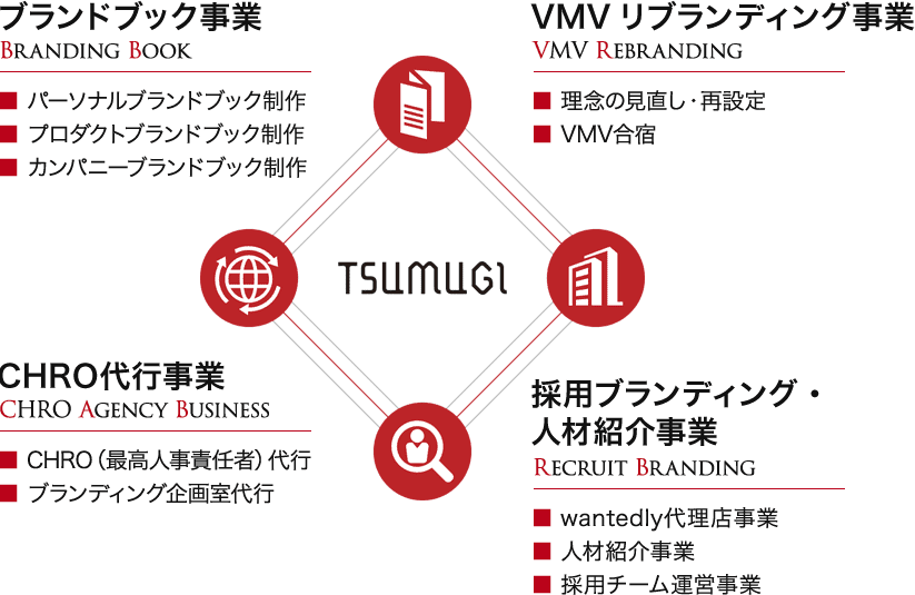 ブランドブック事業,VMVリブランディング事業,CHRO代行事業,採用ブランディング・人材紹介事業