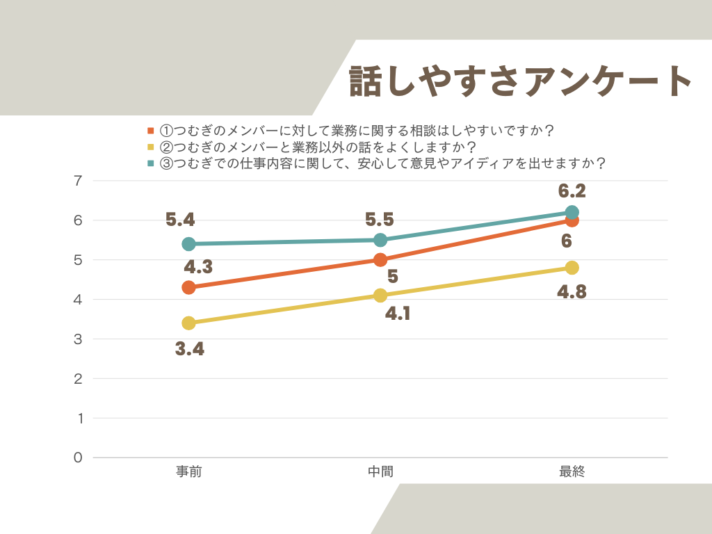 チームの心理的安全性が高まる。理念浸透アプリ「つむぎコネクト」を自社で使ってみた！