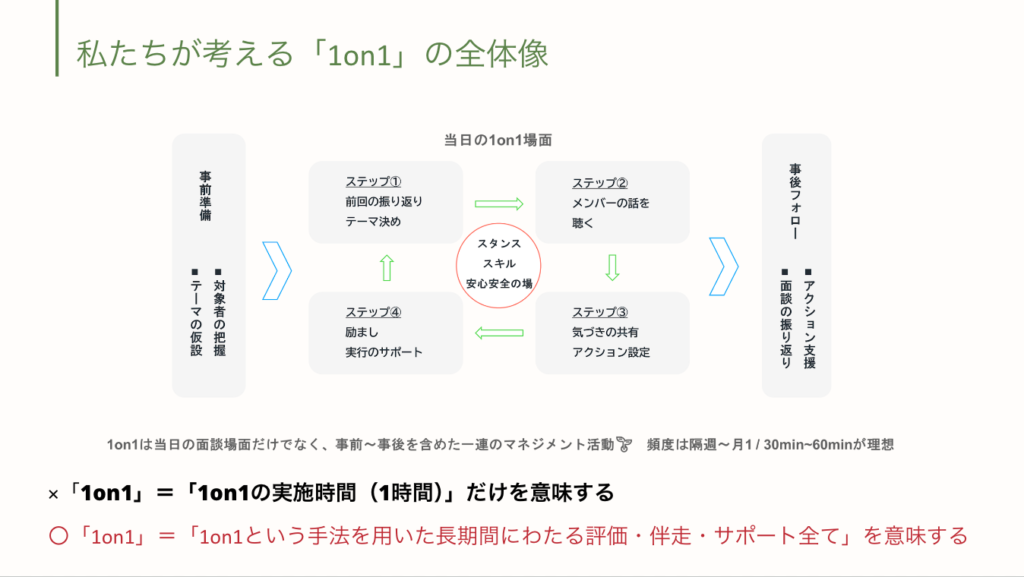 ただの雑談で終わらない1on1の心得・技術を学ぶための「1on1研修」【つむぎサービス大辞典 Vol.13】