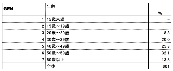 葬祭業意識調査