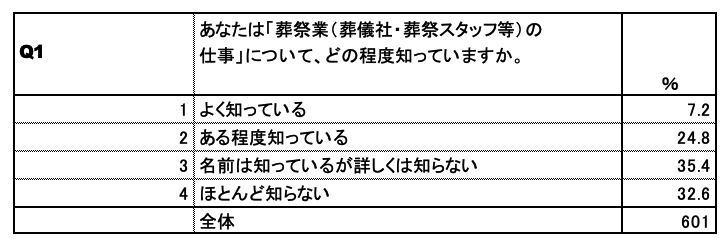 葬祭業意識調査