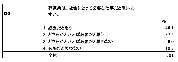 葬祭業意識調査
