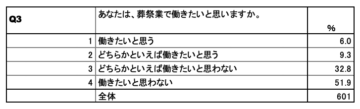 葬祭業意識調査