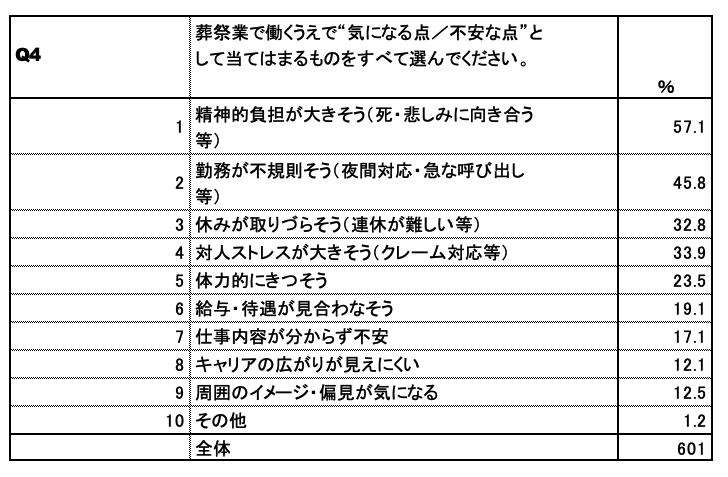 葬祭業意識調査