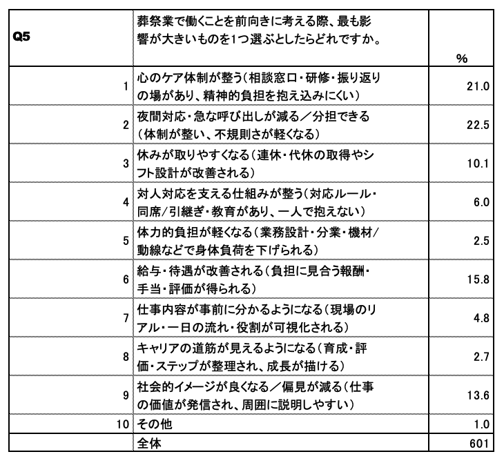葬祭業意識調査